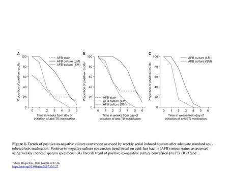 Figure 1. Trends of positive-to-negative culture conversion assessed by weekly serial induced sputum after adequate standard anti-tuberculosis medication.