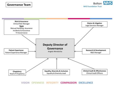 Governance Team Deputy Director of Governance