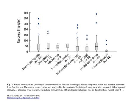 Fig. 3. Natural recovery time (median) of the abnormal liver function in etiologic disease subgroups, which had transient abnormal liver function test.