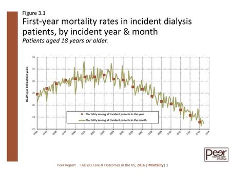 Figure 3.1 First-year mortality rates in incident dialysis patients, by incident year & month Patients aged 18 years or older. Peer Report	Dialysis.