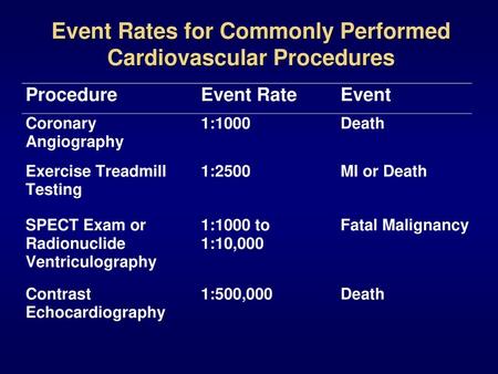 Event Rates for Commonly Performed Cardiovascular Procedures