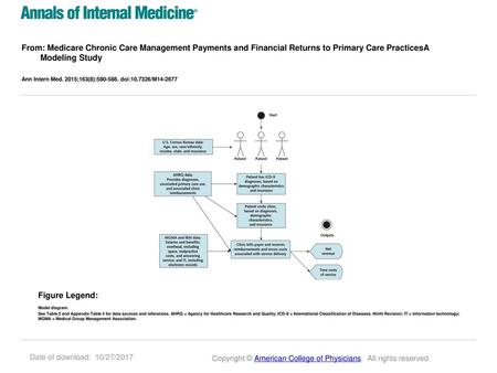 From: Medicare Chronic Care Management Payments and Financial Returns to Primary Care PracticesA Modeling Study Ann Intern Med. 2015;163(8):580-588. doi:10.7326/M14-2677.