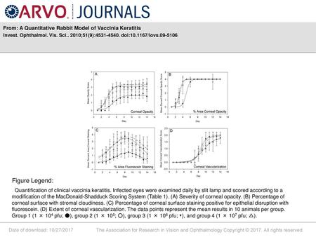 Figure Legend: From: A Quantitative Rabbit Model of Vaccinia Keratitis