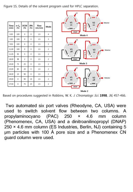 Figure 1S. Details of the solvent program used for HPLC separation.