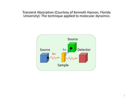 Transient Absorption (Courtesy of Kenneth Hanson, Florida University): The technique applied to molecular dynamics Source hn Sample Detector.