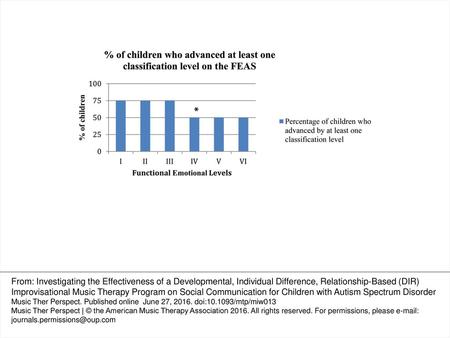 Figure 1. Percentage of children who advanced at least one classification level on the FEAS. * 50% of the children scored “normal” at pre-test in area.