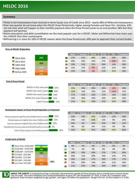 HELOC 2016 Summary Three-in-ten homeowners have received a Home Equity Line of Credit since 2014 - nearly 40% of Millennial homeowners. Over one-quarter.