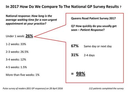 = 98% In 2017 How Do We Compare To The National GP Survey Results ?