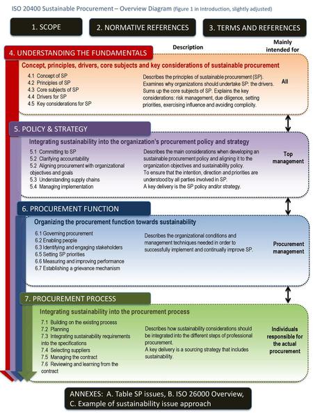 the actual procurement