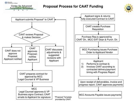 Proposal Process for CAAT Funding