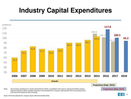 Industry Capital Expenditures