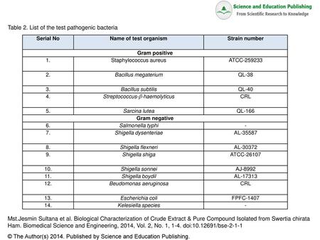 Table 2. List of the test pathogenic bacteria