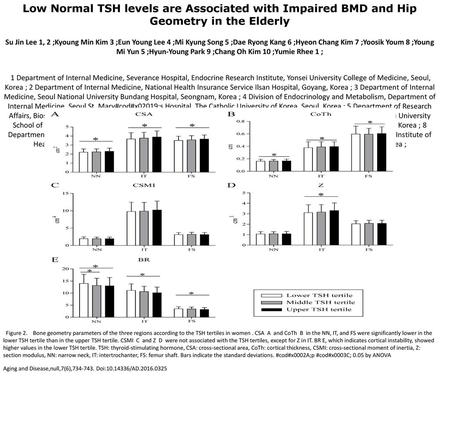 Low Normal TSH levels are Associated with Impaired BMD and Hip Geometry in the Elderly Su Jin Lee 1, 2 ;Kyoung Min Kim 3 ;Eun Young Lee 4 ;Mi Kyung Song.