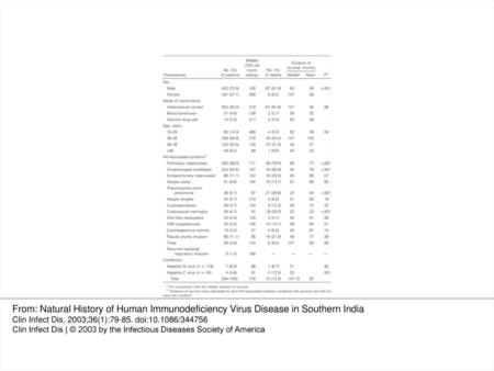 Table 1 Characteristics of study patients in survey of HIV infection in India. From: Natural History of Human Immunodeficiency Virus Disease in Southern.