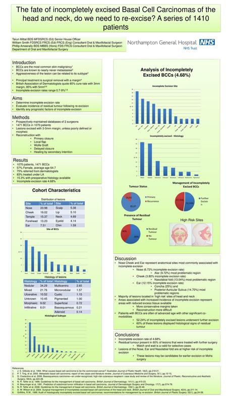 Analysis of Incompletely Excised BCCs (4.68%)