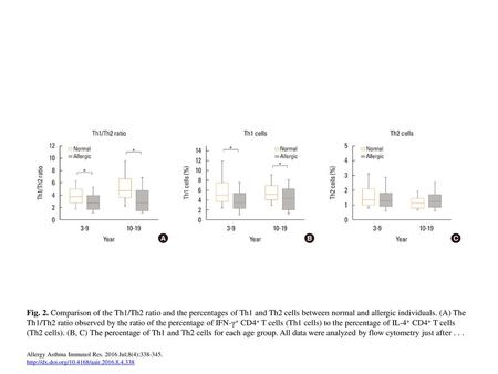 Fig. 2. Comparison of the Th1/Th2 ratio and the percentages of Th1 and Th2 cells between normal and allergic individuals. (A) The Th1/Th2 ratio observed.