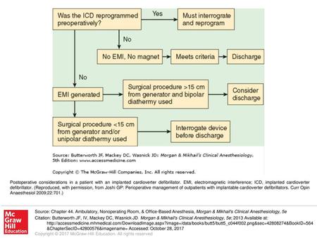 Postoperative considerations in a patient with an implanted cardioverter defibrillator. EMI, electromagnetic interference; ICD, implanted cardioverter.