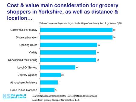 Cost & value main consideration for grocery shoppers in Yorkshire, as well as distance & location… Which of these are important to you in deciding where.