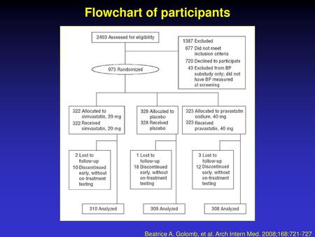 Flowchart of participants