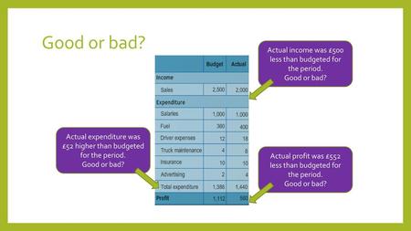 Good or bad? Actual income was £500 less than budgeted for the period.