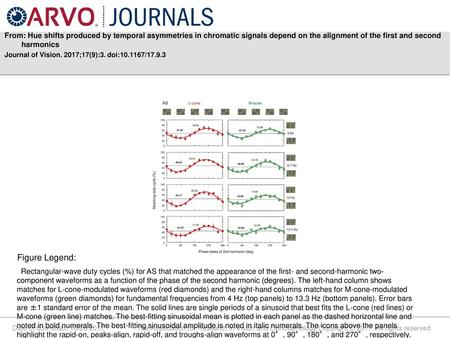 From: Hue shifts produced by temporal asymmetries in chromatic signals depend on the alignment of the first and second harmonics Journal of Vision. 2017;17(9):3.