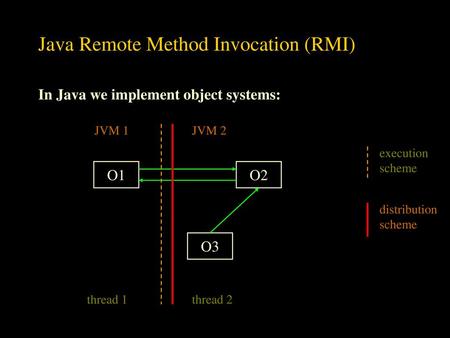 Java Remote Method Invocation (RMI)