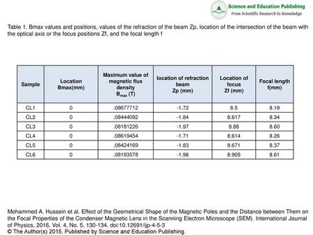 location of refraction beam Maximum value of magnetic flux density