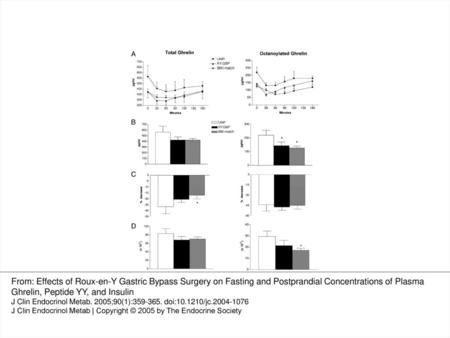 Fig. 1. Left, Total ghrelin; right, octanoylated ghrelin