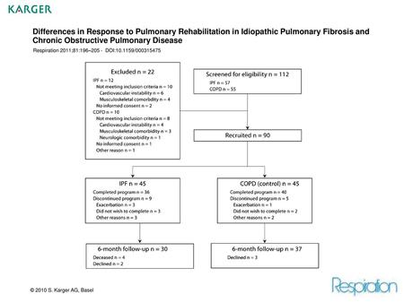 Differences in Response to Pulmonary Rehabilitation in Idiopathic Pulmonary Fibrosis and Chronic Obstructive Pulmonary Disease Respiration 2011;81:196–205.