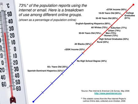 of use among different online groups.