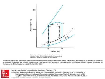 In diastolic dysfunction, the diastolic pressure-volume relationship is shifted upward and to the left (dashed line), which leads to an elevated left ventricular.