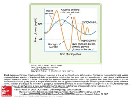 Blood glucose and hormone (insulin and glucagon) responses to low- versus high-glycemic carbohydrates. The blue line represents the blood glucose response.