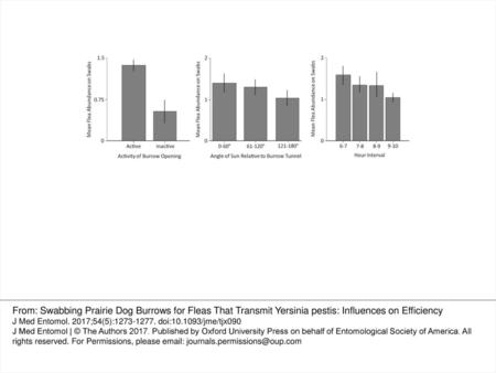 Fig. 2 Flea abundance on swabs inserted into burrow openings on colonies of black-tailed prairie dogs. Data were collected during June–August, 2010–2011,