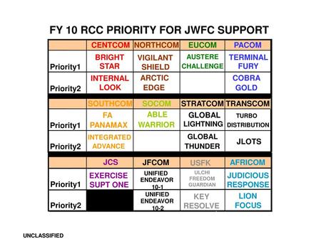 FY 10 RCC PRIORITY FOR JWFC SUPPORT