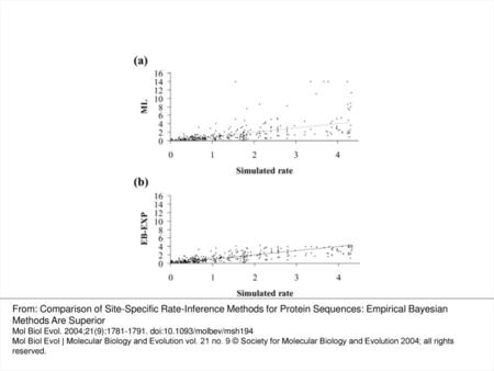 Fig. 9. Scatter plots of 500 inferred rates versus their simulated values with a model tree with six sequences and d = 0.1 for (a) ML and (b) EB-EXP. The.