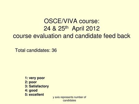 y axis represents number of candidates