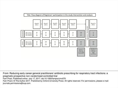 Figure 1. Flow diagram of Registrars’ participation in the study Intervention and analysis.#Pre-intervention number of registrars enrolled in.