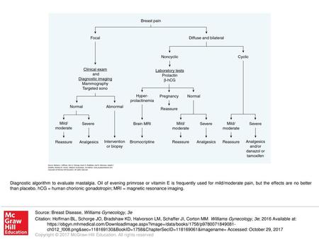 Diagnostic algorithm to evaluate mastalgia