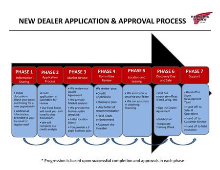 NEW DEALER APPLICATION & APPROVAL PROCESS