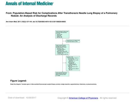 From: Population-Based Risk for Complications After Transthoracic Needle Lung Biopsy of a Pulmonary Nodule: An Analysis of Discharge Records Ann Intern.