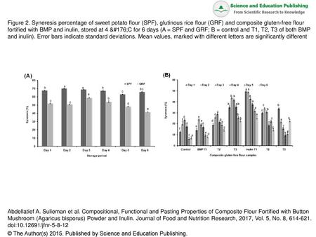 Figure 2. Syneresis percentage of sweet potato flour (SPF), glutinous rice flour (GRF) and composite gluten-free flour fortified with BMP and inulin, stored.