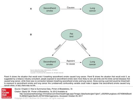 Panel A shows the situation that would exist if breathing secondhand smoke caused lung cancer. Panel B shows the situation that would exist if, as suggested.