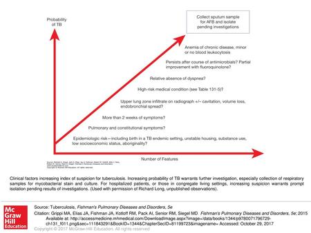 Clinical factors increasing index of suspicion for tuberculosis