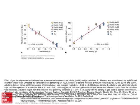 Effect of gas density on aerosol delivery from a pressurized metered-dose inhaler (pMDI) and jet nebulizer. A. Albuterol was administered via a pMDI and.