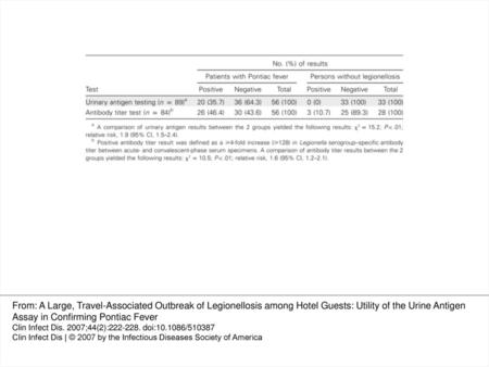 Table 4 Comparison of frequencies of Legionella pneumophila serogroup 1 urinary antigen results and antibody titer results among patients with Pontiac.