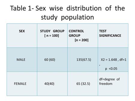 Table 1- Sex wise distribution of the study population