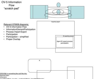 OV-5 Information Flow “scratch pad”