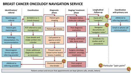 BREAST CANCER ONCOLOGY NAVIGATION SERVICE