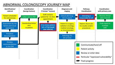 Coordination (benign lesions)