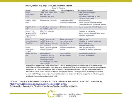 Viral infections and cancer